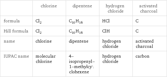  | chlorine | dipentene | hydrogen chloride | activated charcoal formula | Cl_2 | C_10H_16 | HCl | C Hill formula | Cl_2 | C_10H_16 | ClH | C name | chlorine | dipentene | hydrogen chloride | activated charcoal IUPAC name | molecular chlorine | 4-isopropenyl-1-methylcyclohexene | hydrogen chloride | carbon