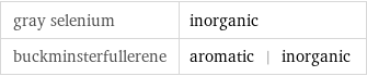 gray selenium | inorganic buckminsterfullerene | aromatic | inorganic