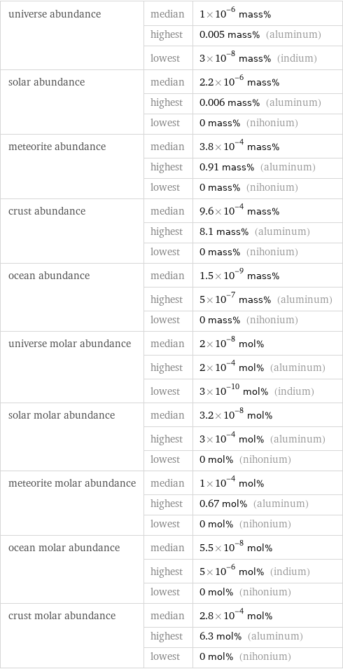 universe abundance | median | 1×10^-6 mass%  | highest | 0.005 mass% (aluminum)  | lowest | 3×10^-8 mass% (indium) solar abundance | median | 2.2×10^-6 mass%  | highest | 0.006 mass% (aluminum)  | lowest | 0 mass% (nihonium) meteorite abundance | median | 3.8×10^-4 mass%  | highest | 0.91 mass% (aluminum)  | lowest | 0 mass% (nihonium) crust abundance | median | 9.6×10^-4 mass%  | highest | 8.1 mass% (aluminum)  | lowest | 0 mass% (nihonium) ocean abundance | median | 1.5×10^-9 mass%  | highest | 5×10^-7 mass% (aluminum)  | lowest | 0 mass% (nihonium) universe molar abundance | median | 2×10^-8 mol%  | highest | 2×10^-4 mol% (aluminum)  | lowest | 3×10^-10 mol% (indium) solar molar abundance | median | 3.2×10^-8 mol%  | highest | 3×10^-4 mol% (aluminum)  | lowest | 0 mol% (nihonium) meteorite molar abundance | median | 1×10^-4 mol%  | highest | 0.67 mol% (aluminum)  | lowest | 0 mol% (nihonium) ocean molar abundance | median | 5.5×10^-8 mol%  | highest | 5×10^-6 mol% (indium)  | lowest | 0 mol% (nihonium) crust molar abundance | median | 2.8×10^-4 mol%  | highest | 6.3 mol% (aluminum)  | lowest | 0 mol% (nihonium)