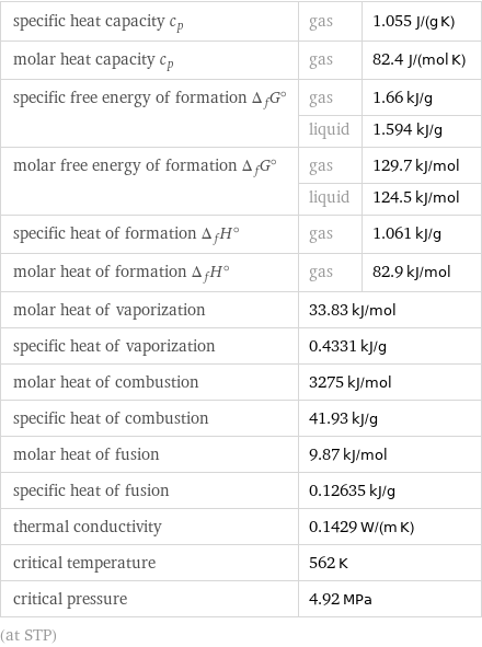 specific heat capacity c_p | gas | 1.055 J/(g K) molar heat capacity c_p | gas | 82.4 J/(mol K) specific free energy of formation Δ_fG° | gas | 1.66 kJ/g  | liquid | 1.594 kJ/g molar free energy of formation Δ_fG° | gas | 129.7 kJ/mol  | liquid | 124.5 kJ/mol specific heat of formation Δ_fH° | gas | 1.061 kJ/g molar heat of formation Δ_fH° | gas | 82.9 kJ/mol molar heat of vaporization | 33.83 kJ/mol |  specific heat of vaporization | 0.4331 kJ/g |  molar heat of combustion | 3275 kJ/mol |  specific heat of combustion | 41.93 kJ/g |  molar heat of fusion | 9.87 kJ/mol |  specific heat of fusion | 0.12635 kJ/g |  thermal conductivity | 0.1429 W/(m K) |  critical temperature | 562 K |  critical pressure | 4.92 MPa |  (at STP)