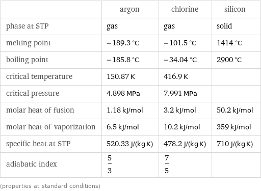  | argon | chlorine | silicon phase at STP | gas | gas | solid melting point | -189.3 °C | -101.5 °C | 1414 °C boiling point | -185.8 °C | -34.04 °C | 2900 °C critical temperature | 150.87 K | 416.9 K |  critical pressure | 4.898 MPa | 7.991 MPa |  molar heat of fusion | 1.18 kJ/mol | 3.2 kJ/mol | 50.2 kJ/mol molar heat of vaporization | 6.5 kJ/mol | 10.2 kJ/mol | 359 kJ/mol specific heat at STP | 520.33 J/(kg K) | 478.2 J/(kg K) | 710 J/(kg K) adiabatic index | 5/3 | 7/5 |  (properties at standard conditions)