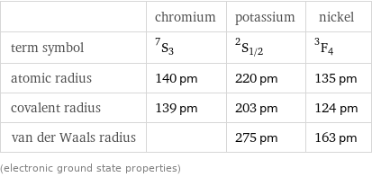  | chromium | potassium | nickel term symbol | ^7S_3 | ^2S_(1/2) | ^3F_4 atomic radius | 140 pm | 220 pm | 135 pm covalent radius | 139 pm | 203 pm | 124 pm van der Waals radius | | 275 pm | 163 pm (electronic ground state properties)
