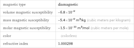 magnetic type | diamagnetic volume magnetic susceptibility | -6.8×10^-9 mass magnetic susceptibility | -5.4×10^-9 m^3/kg (cubic meters per kilogram) molar magnetic susceptibility | -1.5×10^-10 m^3/mol (cubic meters per mole) color | (colorless) refractive index | 1.000298