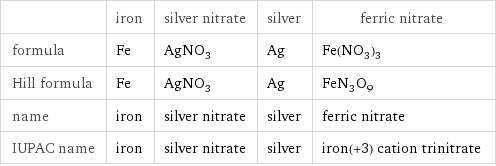  | iron | silver nitrate | silver | ferric nitrate formula | Fe | AgNO_3 | Ag | Fe(NO_3)_3 Hill formula | Fe | AgNO_3 | Ag | FeN_3O_9 name | iron | silver nitrate | silver | ferric nitrate IUPAC name | iron | silver nitrate | silver | iron(+3) cation trinitrate