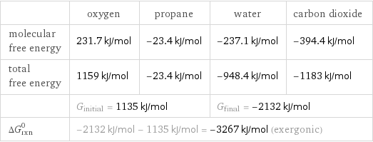  | oxygen | propane | water | carbon dioxide molecular free energy | 231.7 kJ/mol | -23.4 kJ/mol | -237.1 kJ/mol | -394.4 kJ/mol total free energy | 1159 kJ/mol | -23.4 kJ/mol | -948.4 kJ/mol | -1183 kJ/mol  | G_initial = 1135 kJ/mol | | G_final = -2132 kJ/mol |  ΔG_rxn^0 | -2132 kJ/mol - 1135 kJ/mol = -3267 kJ/mol (exergonic) | | |  