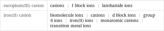 europium(III) cation | cations | f block ions | lanthanide ions iron(II) cation | biomolecule ions | cations | d block ions | group 8 ions | iron(II) ions | monatomic cations | transition metal ions