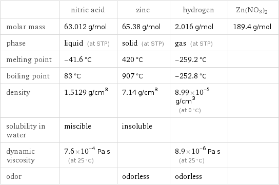  | nitric acid | zinc | hydrogen | Zn(NO3)2 molar mass | 63.012 g/mol | 65.38 g/mol | 2.016 g/mol | 189.4 g/mol phase | liquid (at STP) | solid (at STP) | gas (at STP) |  melting point | -41.6 °C | 420 °C | -259.2 °C |  boiling point | 83 °C | 907 °C | -252.8 °C |  density | 1.5129 g/cm^3 | 7.14 g/cm^3 | 8.99×10^-5 g/cm^3 (at 0 °C) |  solubility in water | miscible | insoluble | |  dynamic viscosity | 7.6×10^-4 Pa s (at 25 °C) | | 8.9×10^-6 Pa s (at 25 °C) |  odor | | odorless | odorless | 