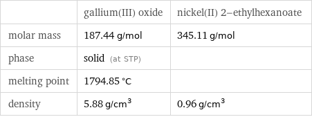  | gallium(III) oxide | nickel(II) 2-ethylhexanoate molar mass | 187.44 g/mol | 345.11 g/mol phase | solid (at STP) |  melting point | 1794.85 °C |  density | 5.88 g/cm^3 | 0.96 g/cm^3