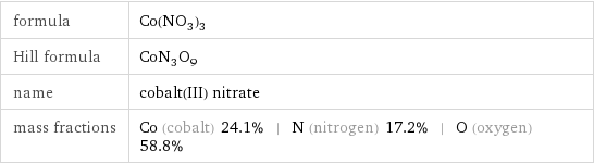 formula | Co(NO_3)_3 Hill formula | CoN_3O_9 name | cobalt(III) nitrate mass fractions | Co (cobalt) 24.1% | N (nitrogen) 17.2% | O (oxygen) 58.8%