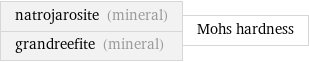 natrojarosite (mineral) grandreefite (mineral) | Mohs hardness