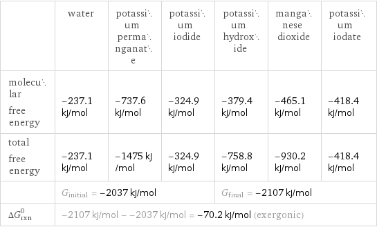  | water | potassium permanganate | potassium iodide | potassium hydroxide | manganese dioxide | potassium iodate molecular free energy | -237.1 kJ/mol | -737.6 kJ/mol | -324.9 kJ/mol | -379.4 kJ/mol | -465.1 kJ/mol | -418.4 kJ/mol total free energy | -237.1 kJ/mol | -1475 kJ/mol | -324.9 kJ/mol | -758.8 kJ/mol | -930.2 kJ/mol | -418.4 kJ/mol  | G_initial = -2037 kJ/mol | | | G_final = -2107 kJ/mol | |  ΔG_rxn^0 | -2107 kJ/mol - -2037 kJ/mol = -70.2 kJ/mol (exergonic) | | | | |  