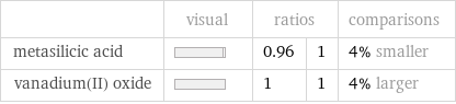  | visual | ratios | | comparisons metasilicic acid | | 0.96 | 1 | 4% smaller vanadium(II) oxide | | 1 | 1 | 4% larger