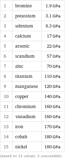 1 | bromine | 1.9 GPa 2 | potassium | 3.1 GPa 3 | selenium | 8.3 GPa 4 | calcium | 17 GPa 5 | arsenic | 22 GPa 6 | scandium | 57 GPa 7 | zinc | 70 GPa 8 | titanium | 110 GPa 9 | manganese | 120 GPa 10 | copper | 140 GPa 11 | chromium | 160 GPa 12 | vanadium | 160 GPa 13 | iron | 170 GPa 14 | cobalt | 180 GPa 15 | nickel | 180 GPa (based on 15 values; 3 unavailable)