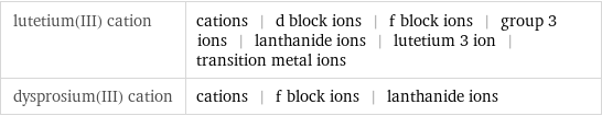 lutetium(III) cation | cations | d block ions | f block ions | group 3 ions | lanthanide ions | lutetium 3 ion | transition metal ions dysprosium(III) cation | cations | f block ions | lanthanide ions