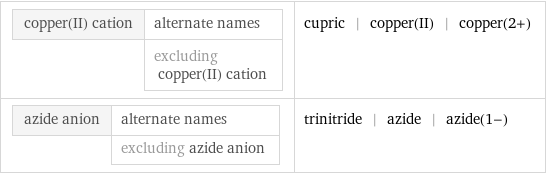 copper(II) cation | alternate names  | excluding copper(II) cation | cupric | copper(II) | copper(2+) azide anion | alternate names  | excluding azide anion | trinitride | azide | azide(1-)