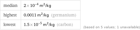 median | 2×10^-4 m^2/kg highest | 0.0011 m^2/kg (germanium) lowest | 1.5×10^-5 m^2/kg (carbon) | (based on 5 values; 1 unavailable)