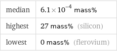 median | 6.1×10^-4 mass% highest | 27 mass% (silicon) lowest | 0 mass% (flerovium)