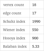 vertex count | 18 edge count | 17 Schultz index | 1990 Wiener index | 550 Hosoya index | 900 Balaban index | 5.33