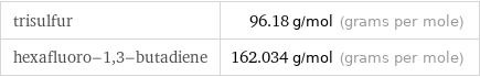 trisulfur | 96.18 g/mol (grams per mole) hexafluoro-1, 3-butadiene | 162.034 g/mol (grams per mole)