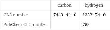  | carbon | hydrogen CAS number | 7440-44-0 | 1333-74-0 PubChem CID number | | 783