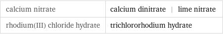 calcium nitrate | calcium dinitrate | lime nitrate rhodium(III) chloride hydrate | trichlororhodium hydrate