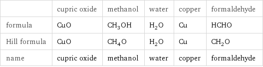  | cupric oxide | methanol | water | copper | formaldehyde formula | CuO | CH_3OH | H_2O | Cu | HCHO Hill formula | CuO | CH_4O | H_2O | Cu | CH_2O name | cupric oxide | methanol | water | copper | formaldehyde