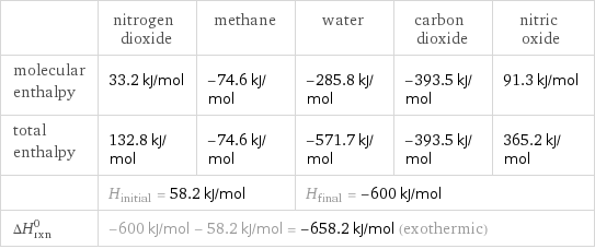  | nitrogen dioxide | methane | water | carbon dioxide | nitric oxide molecular enthalpy | 33.2 kJ/mol | -74.6 kJ/mol | -285.8 kJ/mol | -393.5 kJ/mol | 91.3 kJ/mol total enthalpy | 132.8 kJ/mol | -74.6 kJ/mol | -571.7 kJ/mol | -393.5 kJ/mol | 365.2 kJ/mol  | H_initial = 58.2 kJ/mol | | H_final = -600 kJ/mol | |  ΔH_rxn^0 | -600 kJ/mol - 58.2 kJ/mol = -658.2 kJ/mol (exothermic) | | | |  