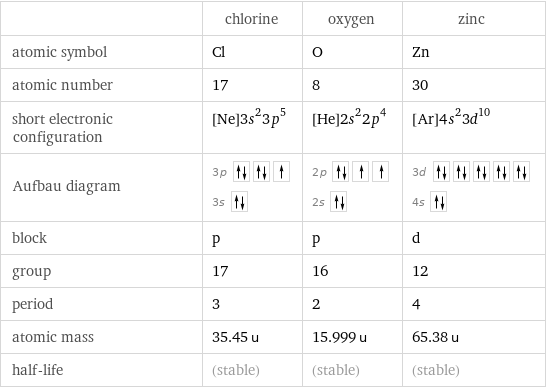  | chlorine | oxygen | zinc atomic symbol | Cl | O | Zn atomic number | 17 | 8 | 30 short electronic configuration | [Ne]3s^23p^5 | [He]2s^22p^4 | [Ar]4s^23d^10 Aufbau diagram | 3p  3s | 2p  2s | 3d  4s  block | p | p | d group | 17 | 16 | 12 period | 3 | 2 | 4 atomic mass | 35.45 u | 15.999 u | 65.38 u half-life | (stable) | (stable) | (stable)