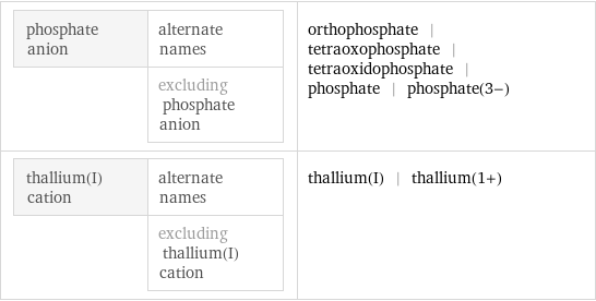 phosphate anion | alternate names  | excluding phosphate anion | orthophosphate | tetraoxophosphate | tetraoxidophosphate | phosphate | phosphate(3-) thallium(I) cation | alternate names  | excluding thallium(I) cation | thallium(I) | thallium(1+)