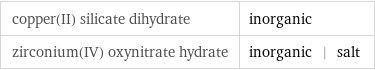 copper(II) silicate dihydrate | inorganic zirconium(IV) oxynitrate hydrate | inorganic | salt