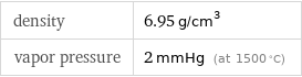 density | 6.95 g/cm^3 vapor pressure | 2 mmHg (at 1500 °C)