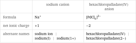  | sodium cation | hexachloropalladate(IV) anion formula | Na^+ | ([PdCl_6])^(2-) net ionic charge | +1 | -2 alternate names | sodium ion | sodium(I) | sodium(1+) | hexachloropalladate(IV) | hexachloropalladate(2-)