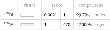  | visual | ratios | | comparisons Db-270 | | 0.0021 | 1 | 99.79% smaller W-178 | | 1 | 470 | 47000% larger