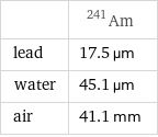  | Am-241 lead | 17.5 µm water | 45.1 µm air | 41.1 mm