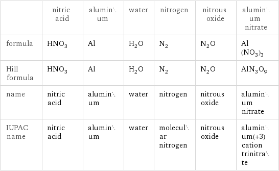  | nitric acid | aluminum | water | nitrogen | nitrous oxide | aluminum nitrate formula | HNO_3 | Al | H_2O | N_2 | N_2O | Al(NO_3)_3 Hill formula | HNO_3 | Al | H_2O | N_2 | N_2O | AlN_3O_9 name | nitric acid | aluminum | water | nitrogen | nitrous oxide | aluminum nitrate IUPAC name | nitric acid | aluminum | water | molecular nitrogen | nitrous oxide | aluminum(+3) cation trinitrate