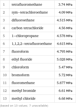 1 | tetrafluoromethane | 3.74 MPa 2 | sym-tetrachloroethane | 4.09 MPa 3 | difluoroethane | 4.515 MPa 4 | carbon tetrachloride | 4.56 MPa 5 | 1-chloropropane | 4.578 MPa 6 | 1, 1, 2, 2-tetrafluoroethane | 4.615 MPa 7 | fluoroform | 4.795 MPa 8 | ethyl fluoride | 5.028 MPa 9 | chloroform | 5.47 MPa 10 | bromoform | 5.72 MPa 11 | fluoromethane | 5.877 MPa 12 | methyl bromide | 6.61 MPa 13 | methyl chloride | 6.68 MPa (based on 13 values; 7 unavailable)