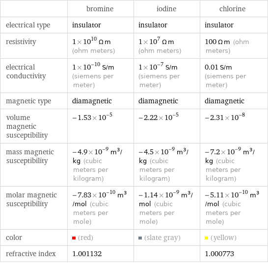  | bromine | iodine | chlorine electrical type | insulator | insulator | insulator resistivity | 1×10^10 Ω m (ohm meters) | 1×10^7 Ω m (ohm meters) | 100 Ω m (ohm meters) electrical conductivity | 1×10^-10 S/m (siemens per meter) | 1×10^-7 S/m (siemens per meter) | 0.01 S/m (siemens per meter) magnetic type | diamagnetic | diamagnetic | diamagnetic volume magnetic susceptibility | -1.53×10^-5 | -2.22×10^-5 | -2.31×10^-8 mass magnetic susceptibility | -4.9×10^-9 m^3/kg (cubic meters per kilogram) | -4.5×10^-9 m^3/kg (cubic meters per kilogram) | -7.2×10^-9 m^3/kg (cubic meters per kilogram) molar magnetic susceptibility | -7.83×10^-10 m^3/mol (cubic meters per mole) | -1.14×10^-9 m^3/mol (cubic meters per mole) | -5.11×10^-10 m^3/mol (cubic meters per mole) color | (red) | (slate gray) | (yellow) refractive index | 1.001132 | | 1.000773