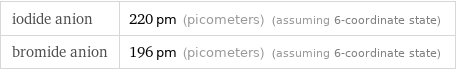 iodide anion | 220 pm (picometers) (assuming 6-coordinate state) bromide anion | 196 pm (picometers) (assuming 6-coordinate state)