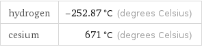 hydrogen | -252.87 °C (degrees Celsius) cesium | 671 °C (degrees Celsius)