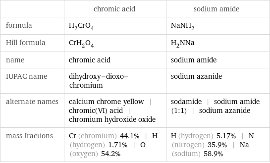  | chromic acid | sodium amide formula | H_2CrO_4 | NaNH_2 Hill formula | CrH_2O_4 | H_2NNa name | chromic acid | sodium amide IUPAC name | dihydroxy-dioxo-chromium | sodium azanide alternate names | calcium chrome yellow | chromic(VI) acid | chromium hydroxide oxide | sodamide | sodium amide (1:1) | sodium azanide mass fractions | Cr (chromium) 44.1% | H (hydrogen) 1.71% | O (oxygen) 54.2% | H (hydrogen) 5.17% | N (nitrogen) 35.9% | Na (sodium) 58.9%