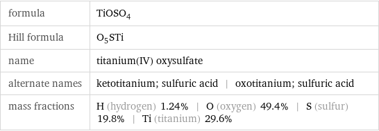 formula | TiOSO_4 Hill formula | O_5STi name | titanium(IV) oxysulfate alternate names | ketotitanium; sulfuric acid | oxotitanium; sulfuric acid mass fractions | H (hydrogen) 1.24% | O (oxygen) 49.4% | S (sulfur) 19.8% | Ti (titanium) 29.6%