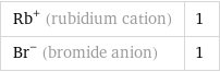 Rb^+ (rubidium cation) | 1 Br^- (bromide anion) | 1