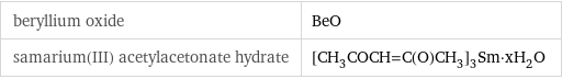 beryllium oxide | BeO samarium(III) acetylacetonate hydrate | [CH_3COCH=C(O)CH_3]_3Sm·xH_2O