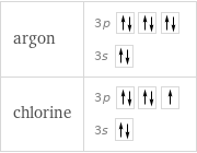 argon | 3p  3s  chlorine | 3p  3s 