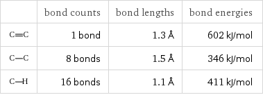  | bond counts | bond lengths | bond energies  | 1 bond | 1.3 Å | 602 kJ/mol  | 8 bonds | 1.5 Å | 346 kJ/mol  | 16 bonds | 1.1 Å | 411 kJ/mol