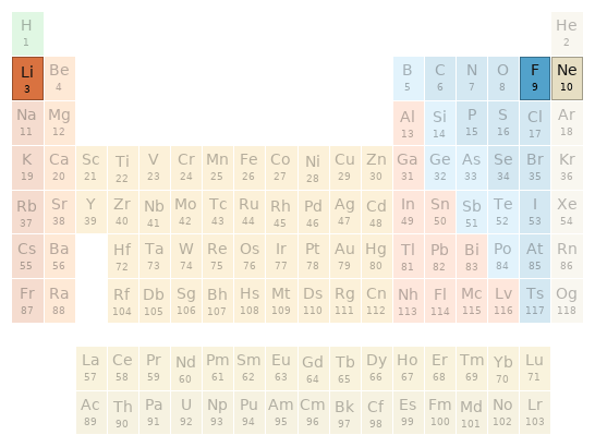 Periodic table location