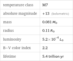 temperature class | M7 absolute magnitude | +13 (bolometric) mass | 0.081 M_☉ radius | 0.11 R_☉ luminosity | 5.2×10^-4 L_☉ B-V color index | 2.2 lifetime | 5.4 trillion yr