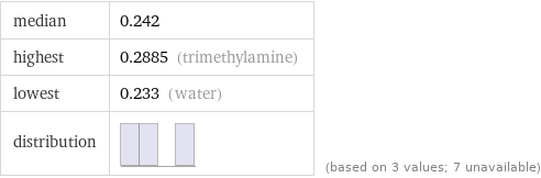 median | 0.242 highest | 0.2885 (trimethylamine) lowest | 0.233 (water) distribution | | (based on 3 values; 7 unavailable)