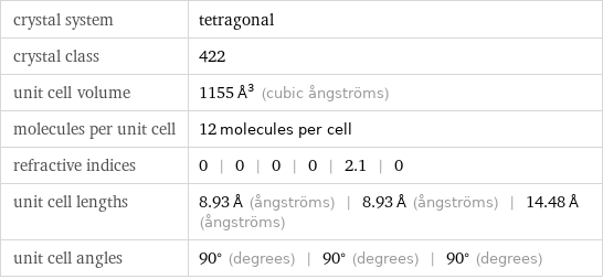 crystal system | tetragonal crystal class | 422 unit cell volume | 1155 Å^3 (cubic ångströms) molecules per unit cell | 12 molecules per cell refractive indices | 0 | 0 | 0 | 0 | 2.1 | 0 unit cell lengths | 8.93 Å (ångströms) | 8.93 Å (ångströms) | 14.48 Å (ångströms) unit cell angles | 90° (degrees) | 90° (degrees) | 90° (degrees)