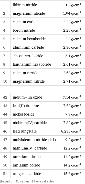 1 | lithium nitride | 1.3 g/cm^3 2 | magnesium silicide | 1.94 g/cm^3 3 | calcium carbide | 2.22 g/cm^3 4 | boron nitride | 2.29 g/cm^3 5 | calcium hexaboride | 2.3 g/cm^3 6 | aluminum carbide | 2.36 g/cm^3 7 | silicon tetraboride | 2.4 g/cm^3 8 | lanthanum hexaboride | 2.61 g/cm^3 9 | calcium nitride | 2.63 g/cm^3 10 | magnesium nitride | 2.71 g/cm^3 ⋮ | |  42 | indium-tin oxide | 7.14 g/cm^3 43 | lead(II) titanate | 7.52 g/cm^3 44 | nickel boride | 7.9 g/cm^3 45 | niobium(IV) carbide | 7.82 g/cm^3 46 | lead tungstate | 8.235 g/cm^3 47 | molybdenum nitride (1:1) | 9.2 g/cm^3 48 | hafnium(IV) carbide | 12.2 g/cm^3 49 | tantalum nitride | 14.2 g/cm^3 50 | tantalum boride | 14.2 g/cm^3 51 | tungsten carbide | 15.6 g/cm^3 (based on 51 values; 23 unavailable)